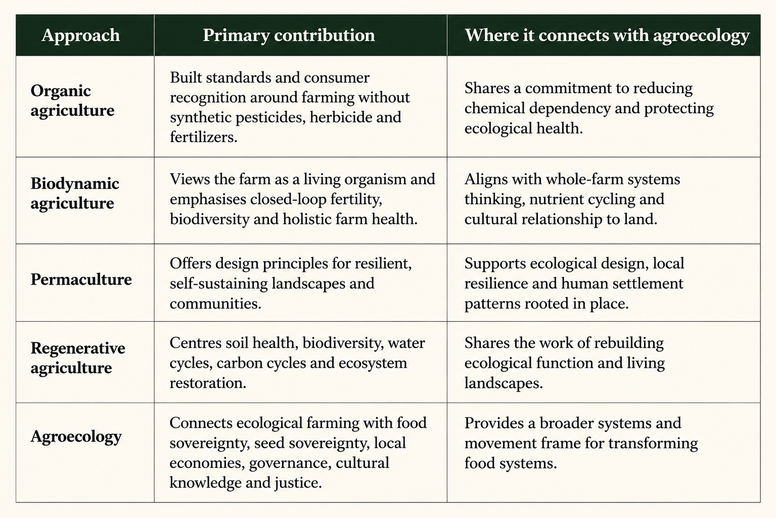 Comparison table showing how organic agriculture, biodynamic agriculture, permaculture, regenerative agriculture, and agroecology each contribute to ecological farming practices