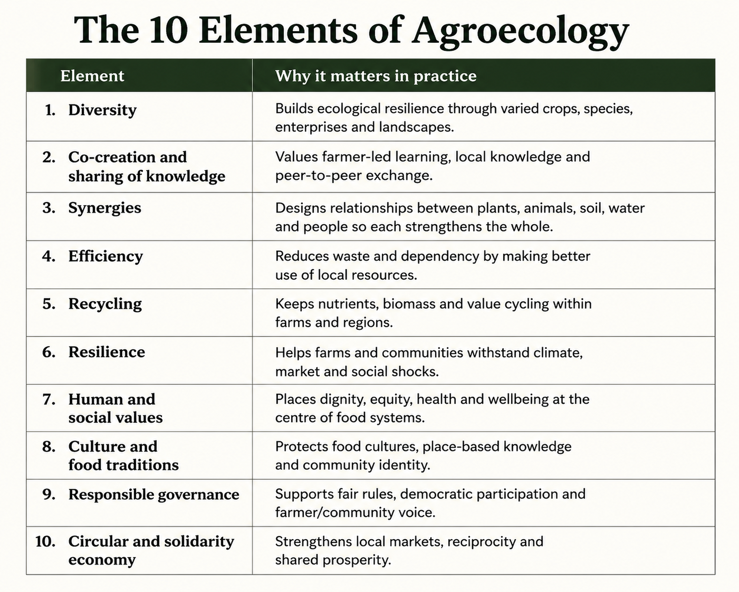 Table listing the 10 elements of agroecology and their practical importance for sustainable farming systems