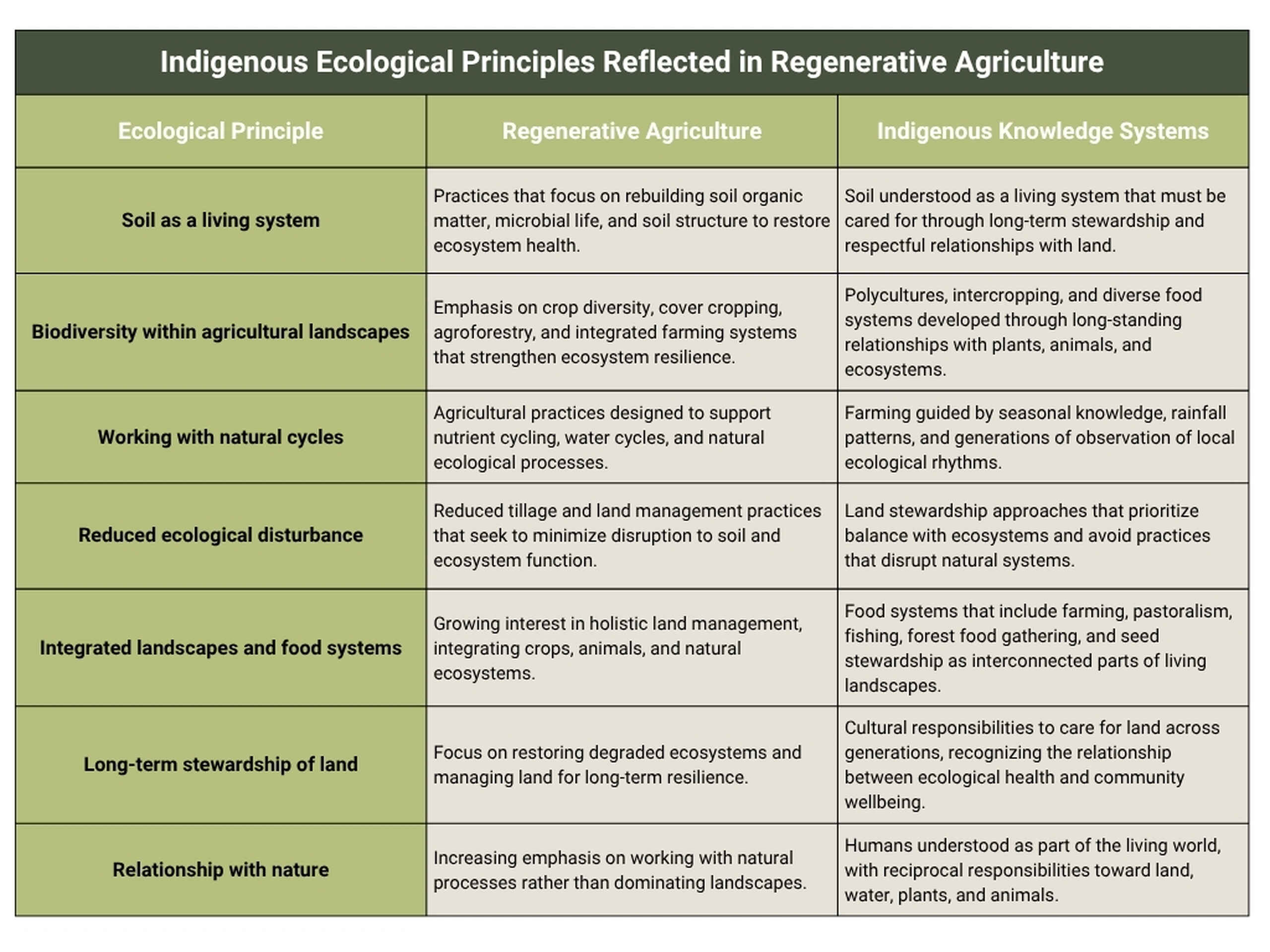 Table showing seven Indigenous ecological principles and their corresponding practices in regenerative agriculture and Indigenous knowledge systems