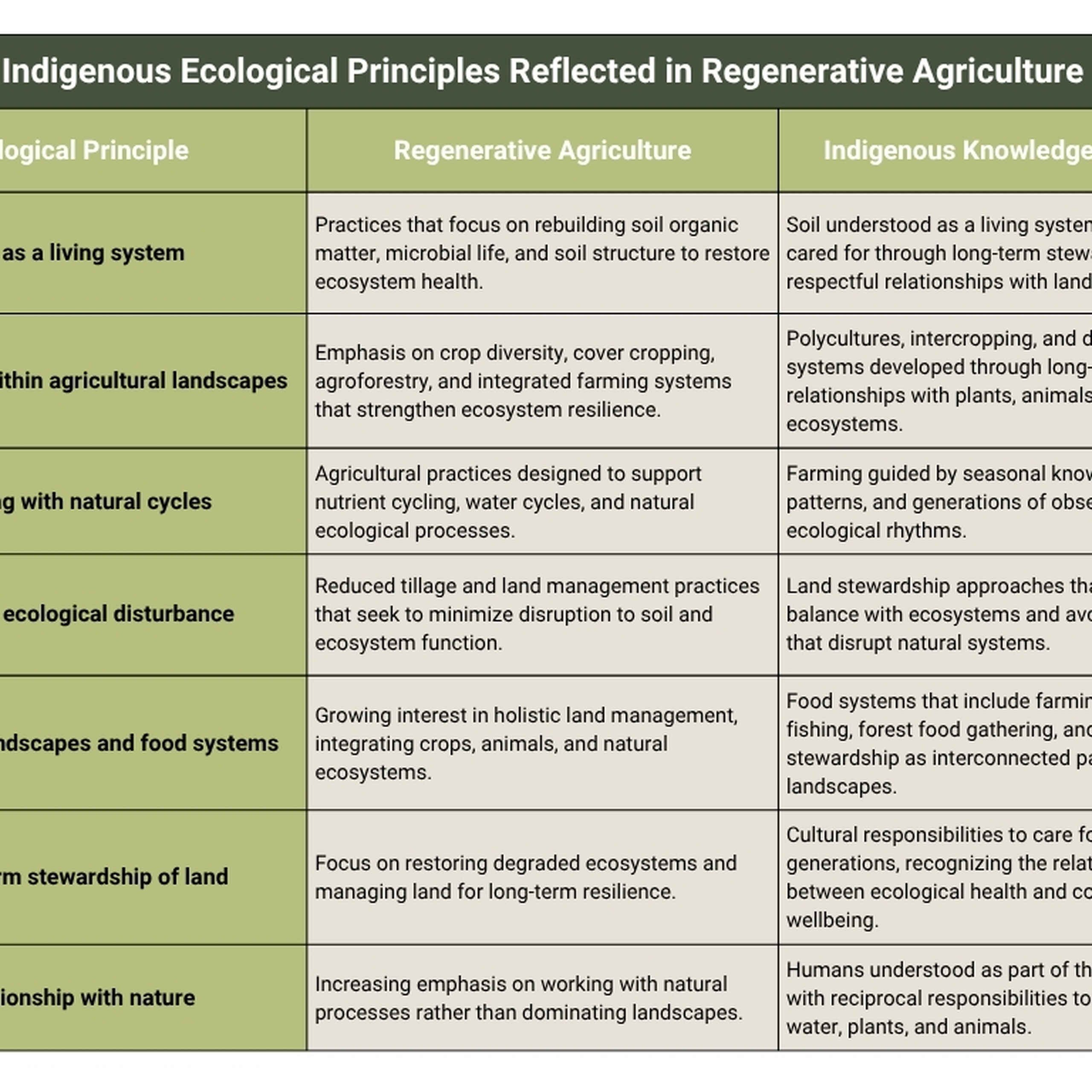 Table showing seven Indigenous ecological principles and their corresponding practices in regenerative agriculture and Indigenous knowledge systems