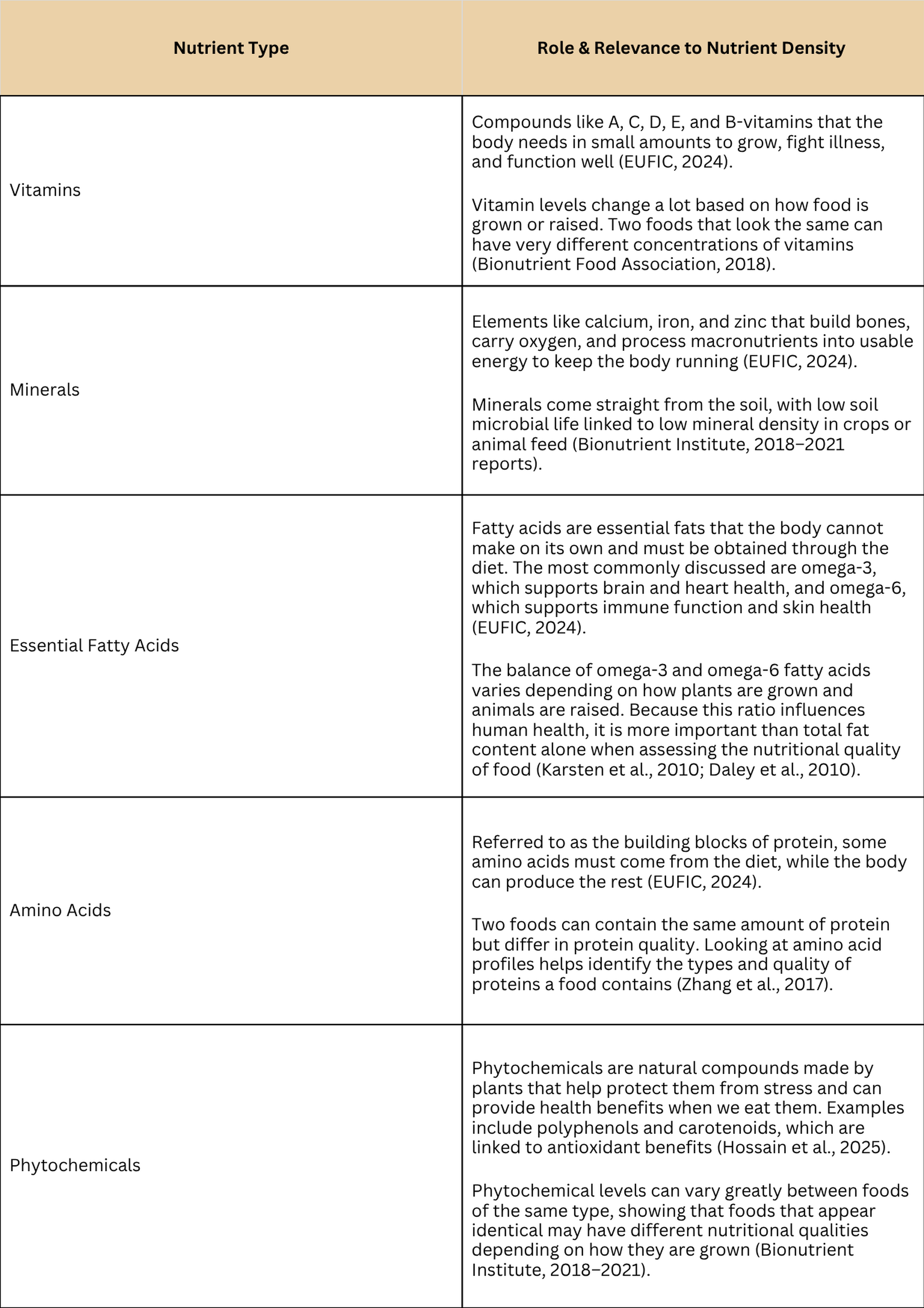 Table outlining how vitamins, minerals, essential fatty acids, amino acids, and phytochemicals contribute to nutrient density and vary based on food production methods.