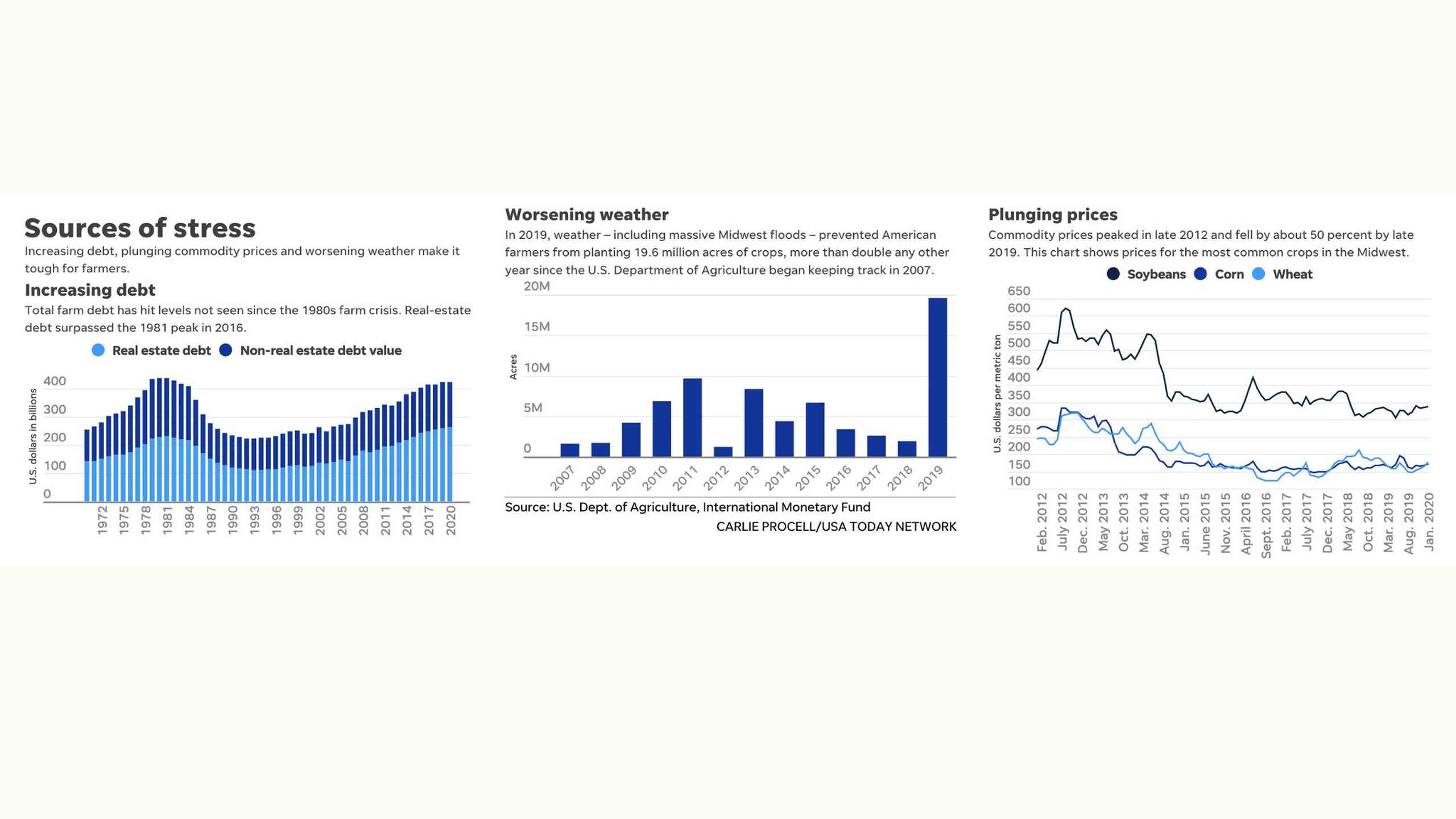 Three charts showing sources of agricultural stress including farm debt trends since the 1980s, Midwest flood impacts on crop planting, and commodity price declines from 2012 to 2019