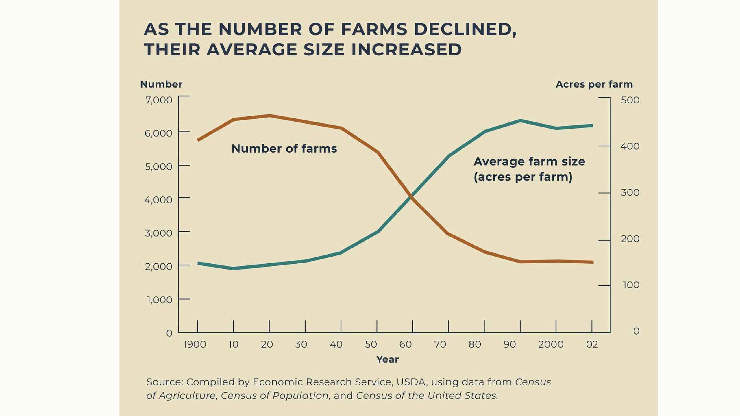 Line graph showing U.S. farm count declining from 6.5 million in 1900 to 2.2 million by 2002, while average farm size increased from 150 acres to 440 acres per farm.